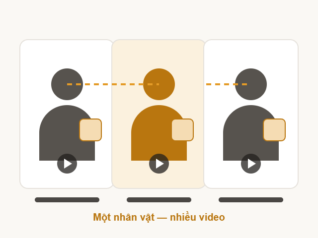 Loạt video bán hàng giữ đồng nhất một nhân vật đại diện thương hiệu