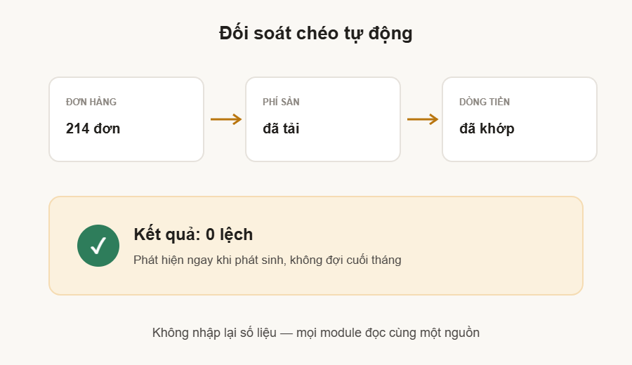 MayAI Ops — minh hoạ nguyên tắc